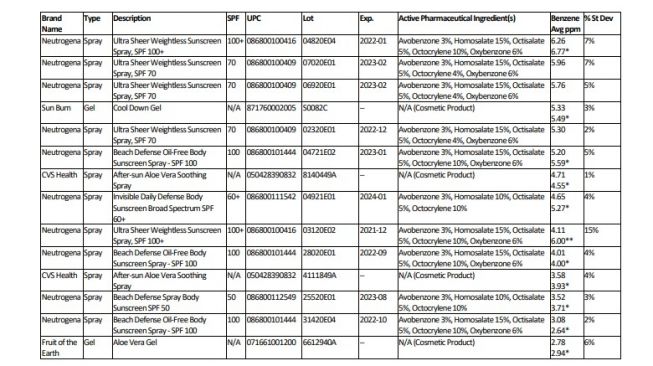 Sebagian daftar produk tabir surya yang mengandung benzene (Valisure.com)