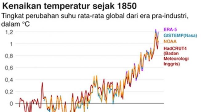 Pemicu Pemanasan Global