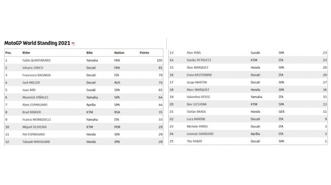 Klasemen sementara MotoGP 2021 (MotoGP.com)