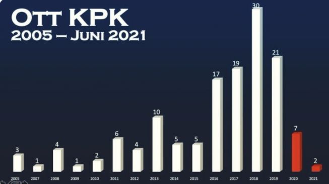 Direktur KPK Giri Suprapdiono: Semua Anggota TIM OTT Terjaring TWK untuk Diberhentikan