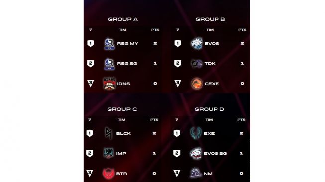 Klasemen MSC 2021 Usai Penyisihan Grup Hari Kedua