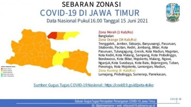 Update Covid di Jatim, Bangkalan Zona Merah, 33 Daerah Oranye, 4 Kuning