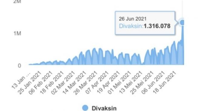 Indonesia Pecah Rekor, Suntik Vaksin 1.3 Juta Orang Dalam Sehari