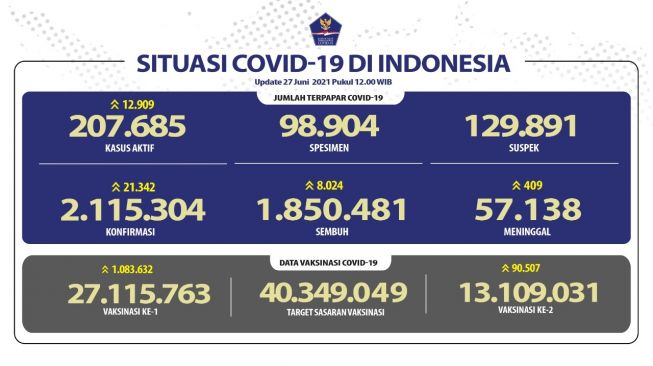 Pecah Rekor, Ini Sebaran COVID-19 se-Indonesia, Jakarta Paling Banyak, Kaltara Nol Kasus