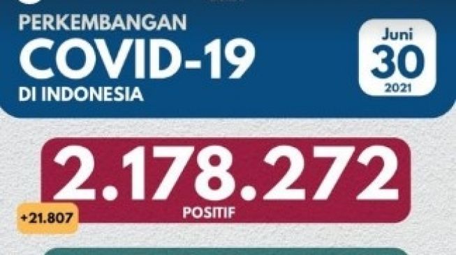 Kasus COVID-19 Rekor Lagi! 21.807 Orang Positif Corona Dalam 24 Jam