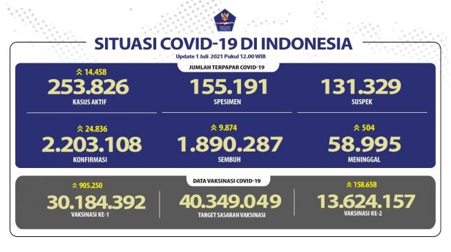 Menggila Lagi! COVID-19 Indonesia Catat Rekor Tertinggi Lagi, 24.836 Kasus Sehari