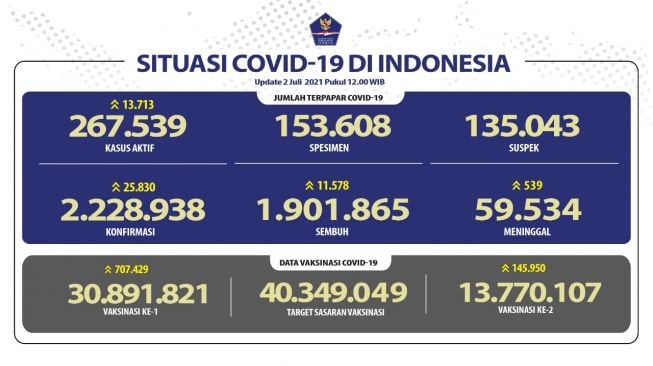 Buset! Kasus COVID-19 Indonesia Pecah Rekor Lagi, 25.830 Orang Positif Corona Sehari