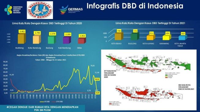 Kota Bekasi Jadi Daerah dengan Kasus DBD Tertinggi Sepanjang 2021. (P2PTVZ) Kementerian Kesehatan (Kemenkes) RI.