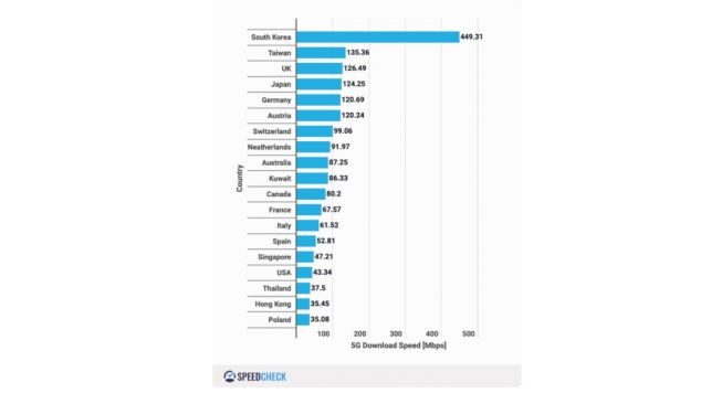 Kecepatan mengunduh jaringan 5G. [Speedcheck]