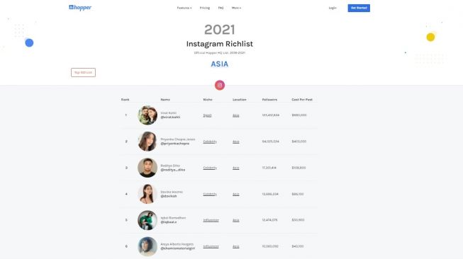 Daftar Influencer terkaya 2021. [Hopperhq]