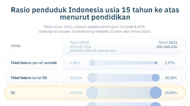 Jumlah Sarjana di Indonesia Naik Tiga Kali Lipat Dibandingkan 2010