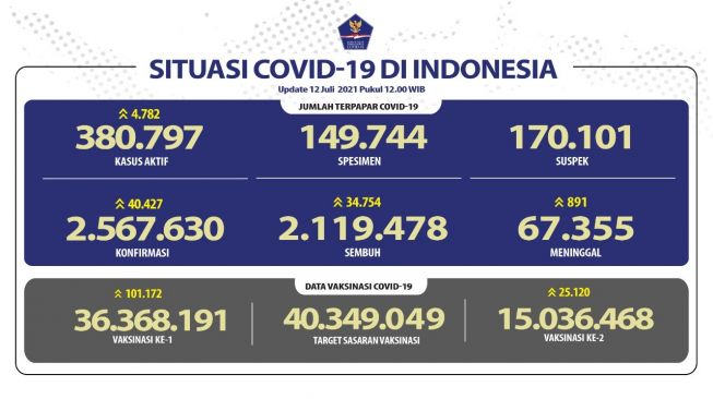 Banten Masuk Lima Besar Provinsi Penyumbang Kasus Harian Positif COVID-19 