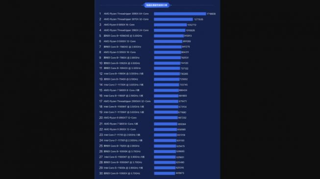 Daftar prosesor terbaik antara AMD dan Intel platform benchmark. [Gizmochina] 