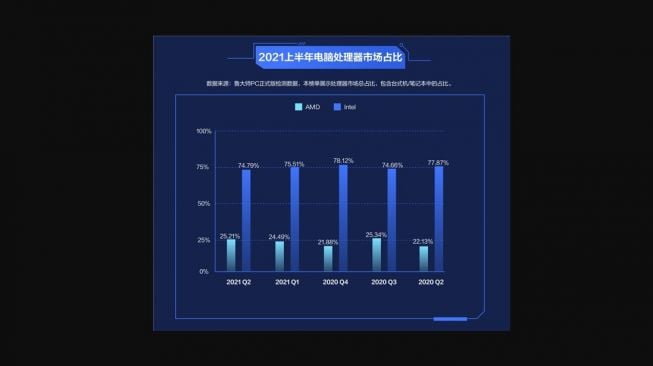 Daftar prosesor terbaik antara AMD dan Intel platform benchmark. [Gizmochina]