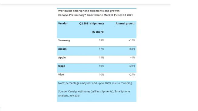 Riset Canalys kuartal kedua 2021, jumlah pengiriman smartphone terbanyak. [Canalys]