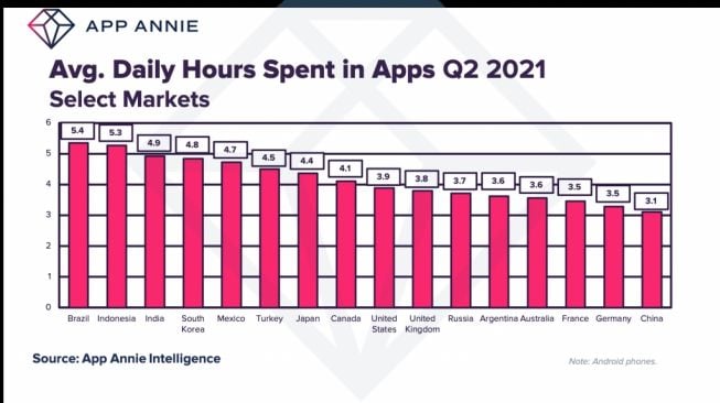 Indonesia Peringkat Dua di Dunia Paling Lama Buka Aplikasi Ponsel