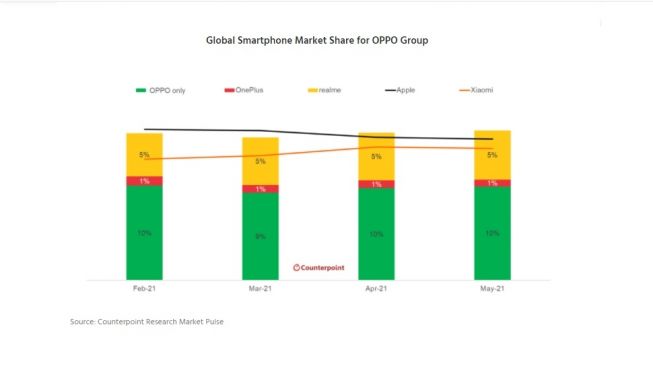Market share pasar global Oppo Group, Apple, Xiaomi. [Counterpointresearch]