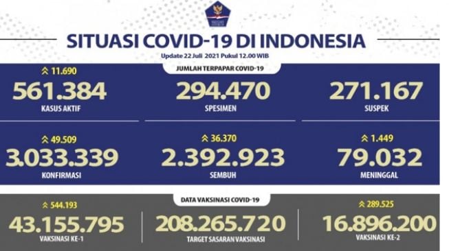 Duh! Kematian Akibat Covid-19 Jateng Tertinggi Nasional, 402 Orang Meninggal dalam Sehari