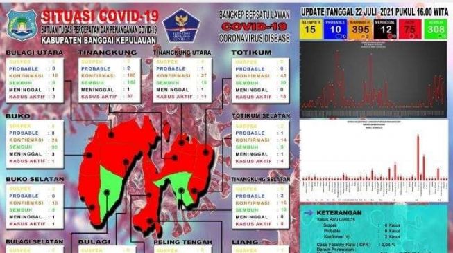 Bangkep Berstatus Zona Merah Covid-19, Masyarakat Diminta Disiplin Prokes