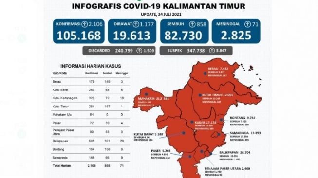 Capai Rekor Baru, Kasus Harian Covid-19 di Kaltim Tembus Angka 2.106