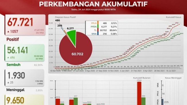Satgas Covid-19 Bali: Kasus Positif Bertambah 1.057 Orang