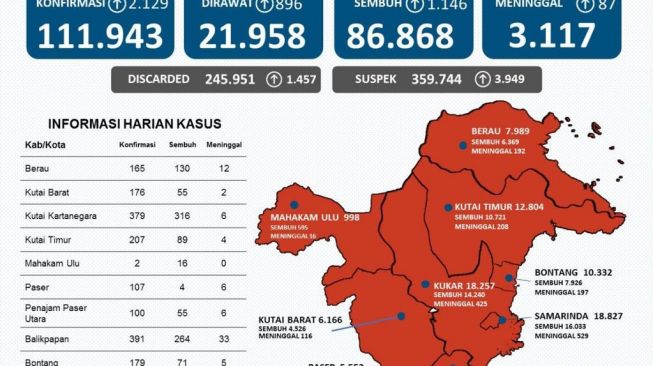 Kaltim Sumbang 2.129 Kasus Terkonfirmasi Covid-19, Samarinda Posisi Pertama