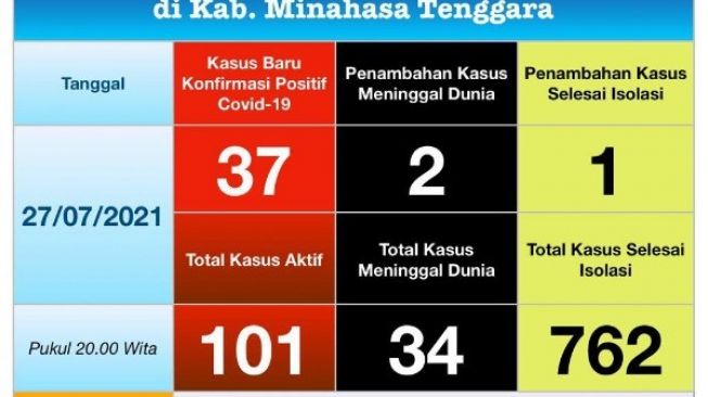Melonjak Naik, Kasus Aktif di Mitra Tembus 101