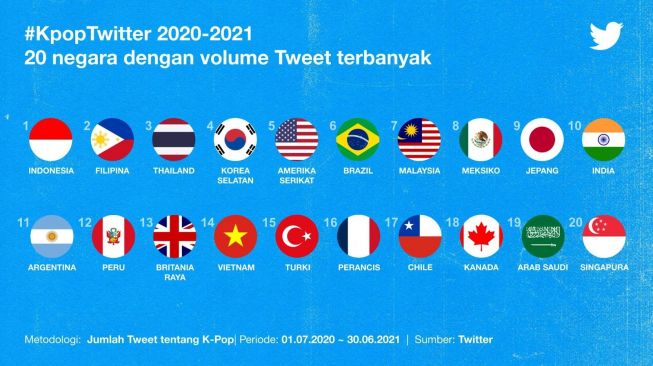 Dua puluh negara tweet terbanyak #KpopTwtter 2020-2021. [Twitter Indonesia]