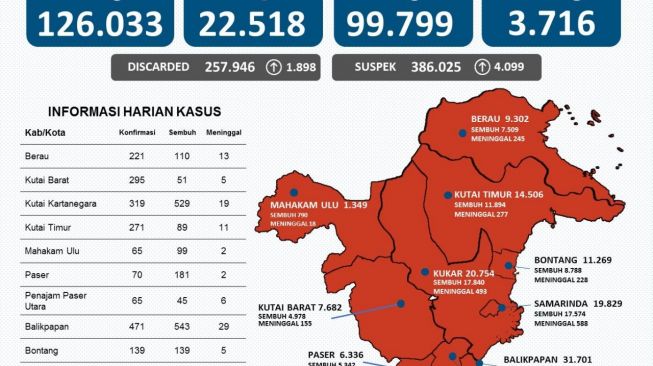 Kasus Harian Covid-19 di Kaltim, yang Meninggal Hari Ini Capai 100 Kasus