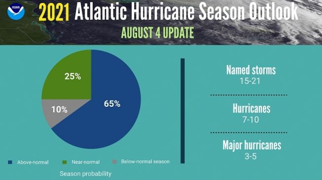 Perkiraan musim badai. [NOAA]
