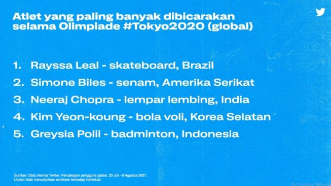 Atlet paling banyak dibicarakan selama Olympiade Tokyo 2020. [Twitter] 