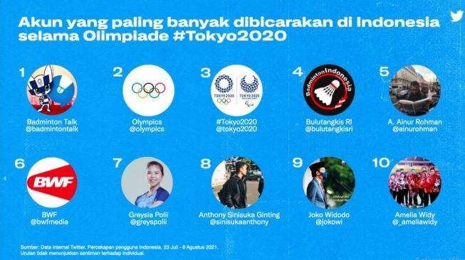 Akun paling banyak dibicarakan selama Olympiade Tokyo 2020. [Twitter]