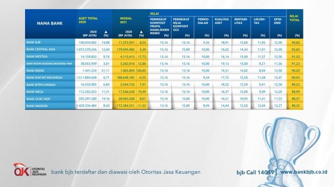 Bank bjb Raih Peringkat Pertama Kategori Bank Go Public versi InfoBank