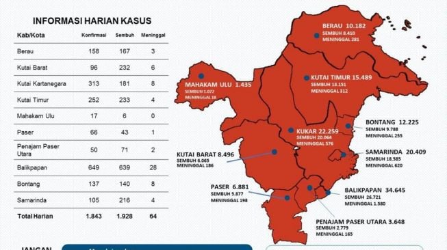 1.928 Kasus Terkonfirmasi Sembuh di Kaltim, Balikpapan Penyumbang Angka Tertinggi