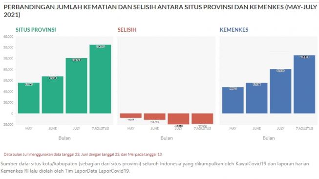 LaporCovid-19 mengungkapkan adanya gap data kematian pasien Covid-19 yang terus terjadi. (Tangkap layar/ist)