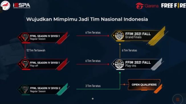 Skema pertandingan menuju Free Fire Indonesia Masters 2021 Fall. (Garena)