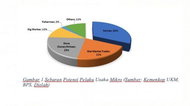 Sebaran Potensi Pelaku Usaha Mikro (Sumber: Kemenkop UKM, BPS, Diolah)