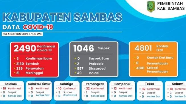 Data kasus Covid-19 Kabupaten Sambas. (Diskominfo Sambas)