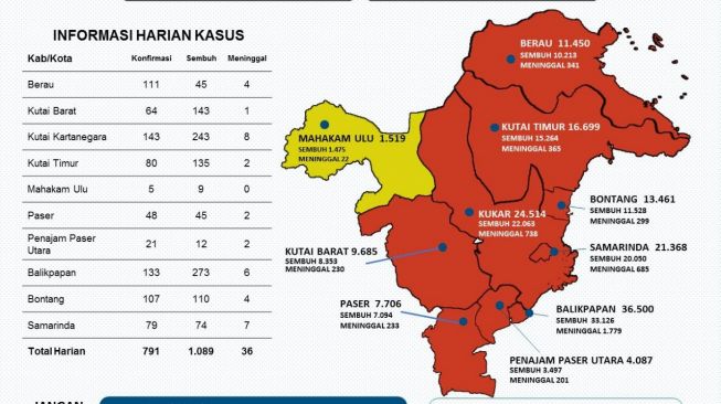 Kumulatif Covid-19 di Kaltim Hari Ini Mencapai 146.989 Kasus, Dengan Penambahan 791 Kasus