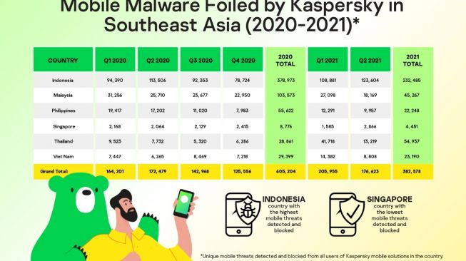 Ancaman mobile malware di Asia Tenggara paruh pertama 2021. [Kaspersky]