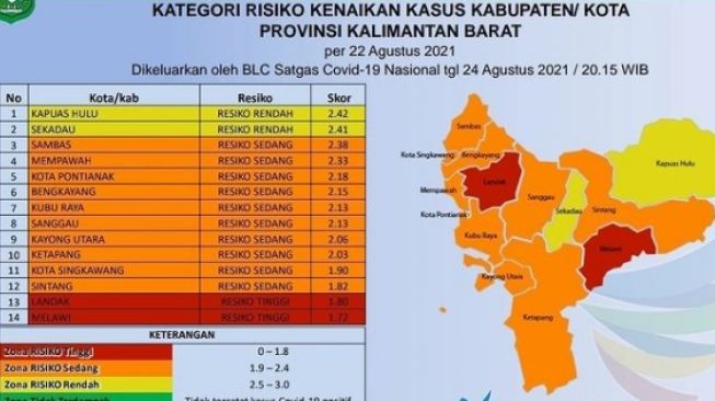 Update: Dua Daerah di Kalbar Masih Zona Merah, 10 Wilayah Zona Oranye