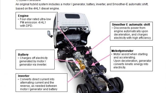 Truk hybrid Isuzu Elf [www.hino.co.jp].