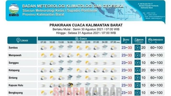 Prediksi Dini BMKG Senin 30 Agustus: Mempawah Hujan Ringan, Cerah Berawan 