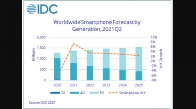 Pengapalan smartphone 2021 IDC. [Phone Arena/IDC]