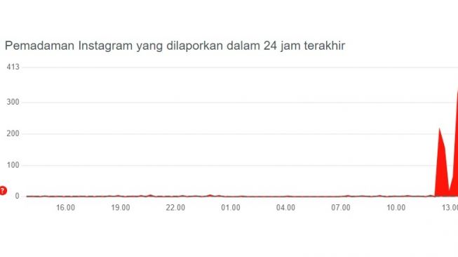 Instagram Down, Kamis (2/9/2021). [Downdetector]