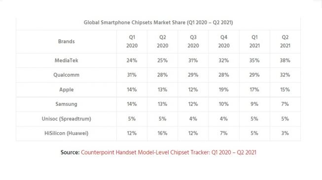 Pangsa pasar chipset smartphone Q2 2021. [Counterpointsearch]