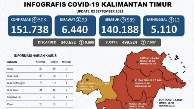 Kasus Covid-19 di Kutai Kartanegara Masih Tinggi, Tapi yang Sembuh Banyak