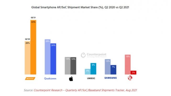 Pasar Chipset Smartphone. [Counterpointresearch]