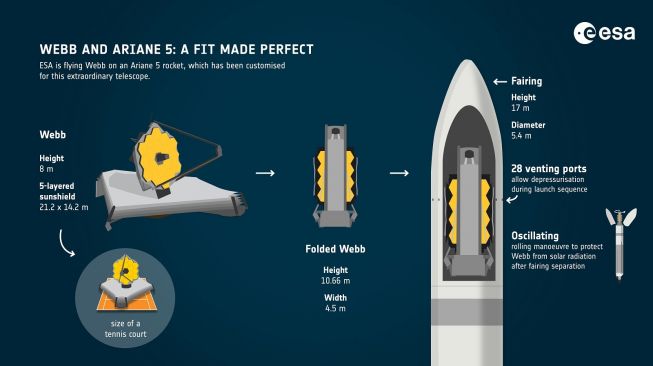 Roket Ariane 5, meluncurkan Teleskop Luar Angkasa James Webb (JWST). [ESA]