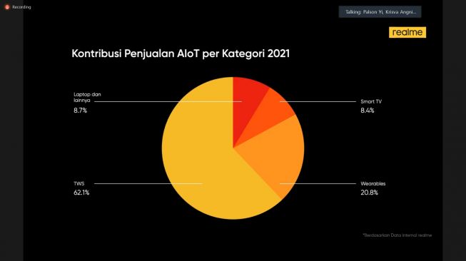 Penjualan AIoT Realme 2020. [Realme Indonesia]